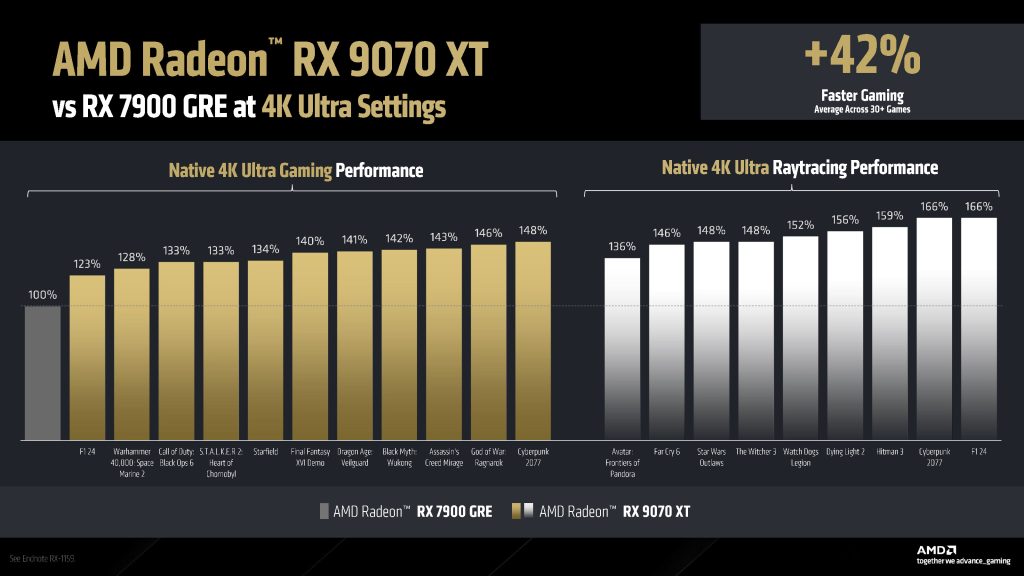 AMD shares RX 9070 (XT) Windows 11 performance vs RTX 3090, 3080, RX ...