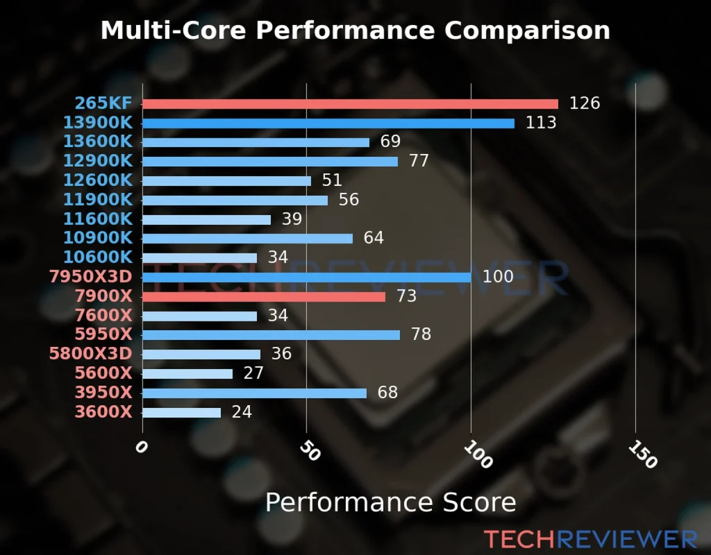 AMD Ryzen 9 7900X vs. Intel Core Ultra 7 265KF - TechReviewer